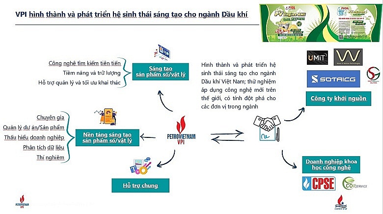 VPI tập trung phát triển hệ sinh thái sáng tạo cho ngành Dầu khí Việt Nam