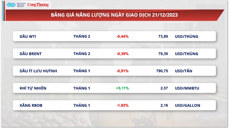 Thị trường hàng hoá hôm nay 22/12/2023: Giá dầu giảm, giá ngô hồi phục sau ba phiên liên tiếp suy yếu