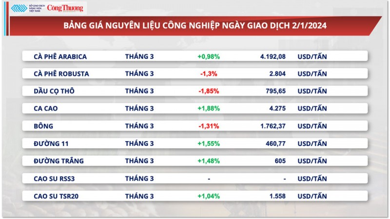 Lo ngại thiếu hụt nguồn cung, giá cà phế xuất khẩu tiếp tục giảm