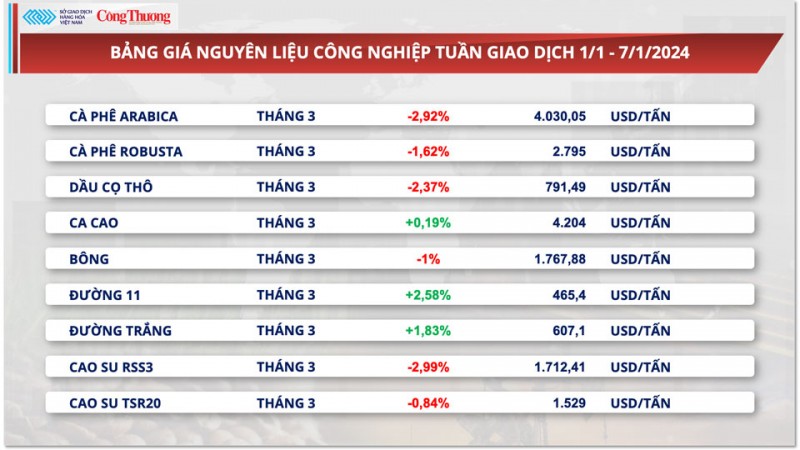 Giá cà phê xuất khẩu Arabica chạm mức thấp nhất trong vòng một tháng