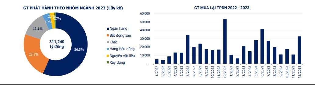 Các doanh nghiệp bất động sản huy động hơn 73.000 tỷ đồng trái phiếu trong năm 2023 - Ảnh 1.