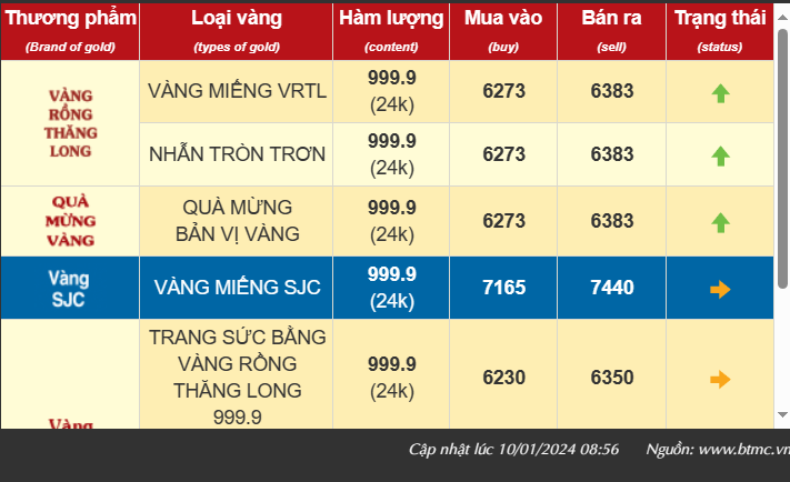 Giá vàng SJC hôm nay tăng 550 ngàn, đang bán ra 74,55 triệu đồng/lượng