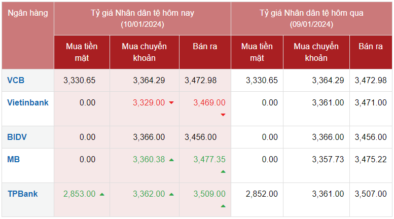 Tỷ giá Nhân dân tệ hôm nay 10/1/2024: Đồng Nhân dân tệ ngân hàng Vietcombank giảm nhẹ, chợ đen tăng