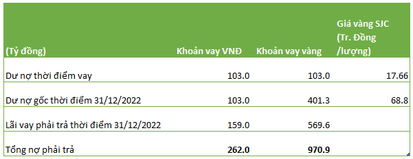 Vay 5.833 lượng vàng SJC với giá 17,66 triệu đồng/lượng, công ty từng liên quan cựu chủ tịch 1 ngân hàng bị Sacombank kiện đòi nợ cả nghìn tỷ đồng - Ảnh 2.