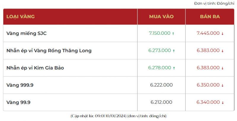 Giá vàng SJC hôm nay tăng 550 ngàn, đang bán ra 74,55 triệu đồng/lượng