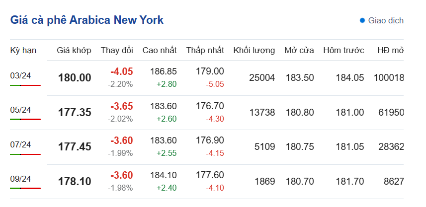 Giá cà phê hôm nay, ngày 16/1/2024: Giá cà phê Arabica trên sàn New York