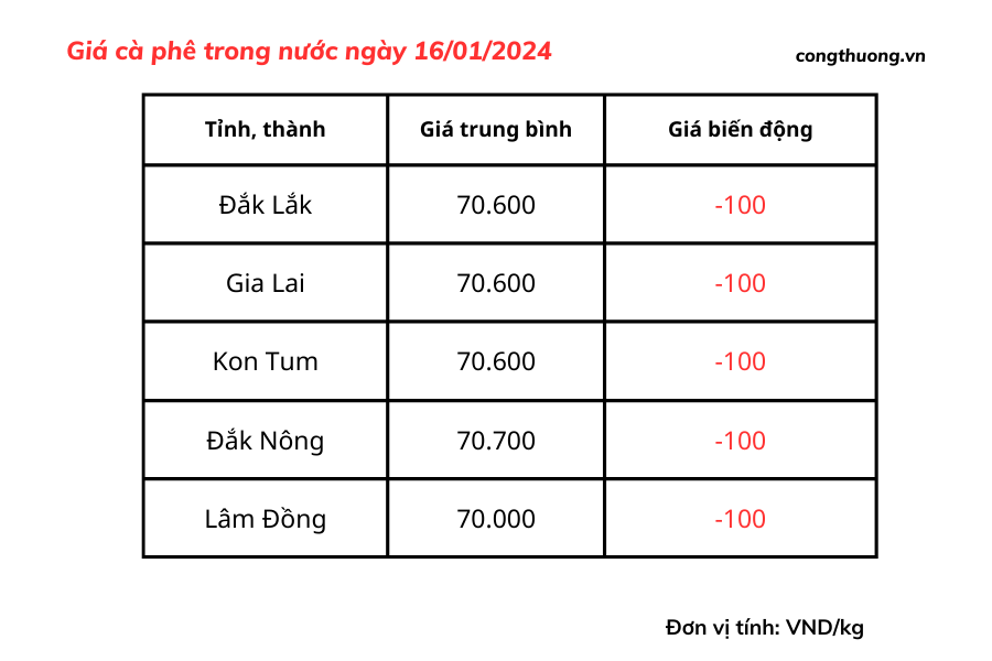 Giá cà phê hôm nay, ngày 16/1/2024: Giá cà phê trong nước