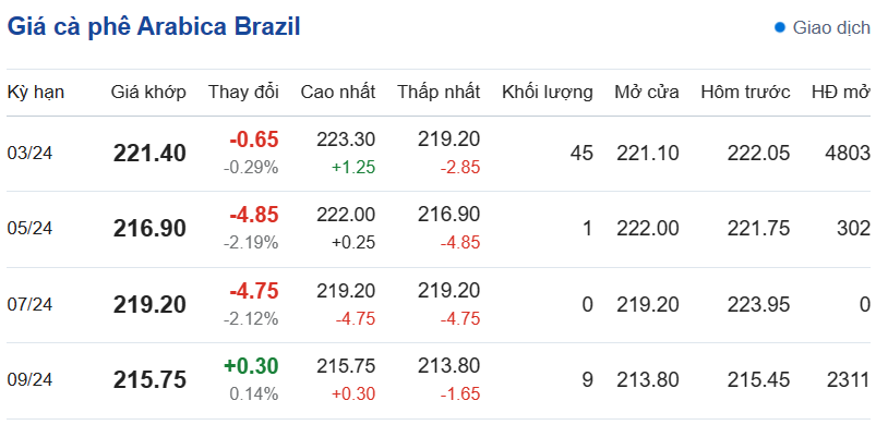 Giá cà phê hôm nay, ngày 16/1/2024: Giá cà phê Arabica Brazil