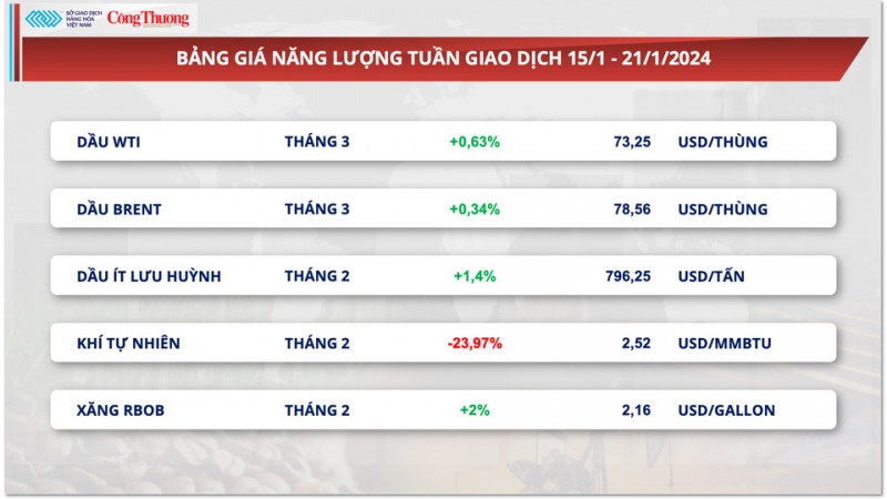 Thị trường hàng hóa hôm nay ngày 22/1/2024: Giá dầu diễn biến giằng co, giá khí tự nhiên lao dốc 24%