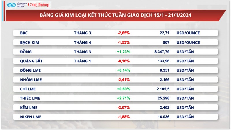 Thị trường hàng hóa hôm nay ngày 22/1/2024: Giá dầu diễn biến giằng co, giá khí tự nhiên lao dốc 24%