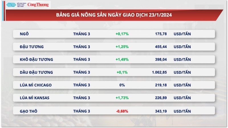 Thị trường hàng hóa hôm nay ngày 24/1: Nhóm kim loại đồng loạt tăng giá,giá dầu tiếp tục diễn biến giằng co