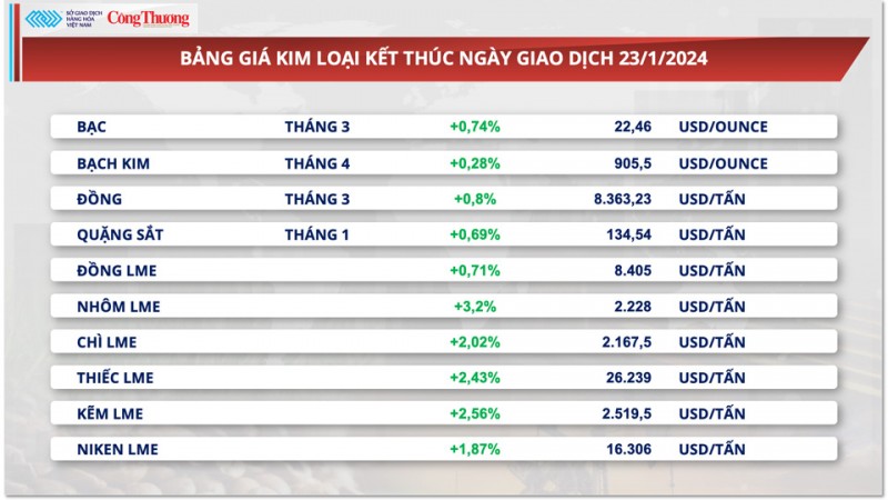 Thị trường hàng hóa hôm nay ngày 24/1: Nhóm kim loại đồng loạt tăng giá,giá dầu tiếp tục diễn biến giằng co