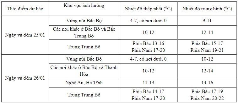 Không khí lạnh tăng cường, nhiệt độ ở đỉnh Mẫu Sơn xuống -2,6 độ C - Ảnh 2.