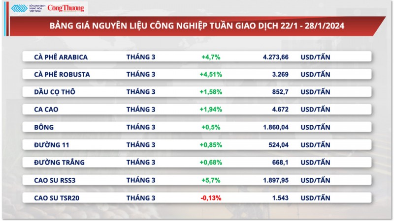 Căng thẳng Biển Đỏ kéo giá cà phê xuất khẩu neo ở đỉnh