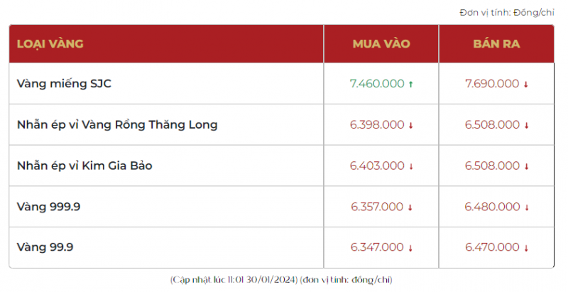 Giá vàng SJC hôm nay tăng tới 500 ngàn, thị trường bán ra 77,2 triệu đồng/lượng