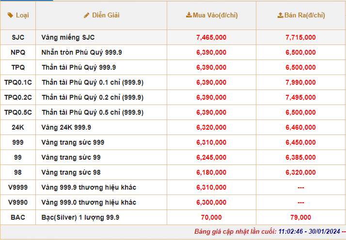 Giá vàng SJC hôm nay tăng tới 500 ngàn, thị trường bán ra 77,2 triệu đồng/lượng