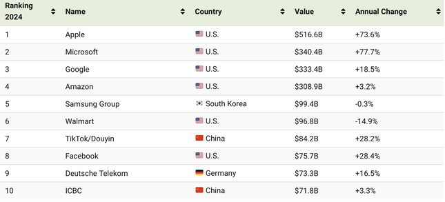 Lộ diện những 'gã khổng lồ' đắt giá nhất thế giới- Ảnh 1.