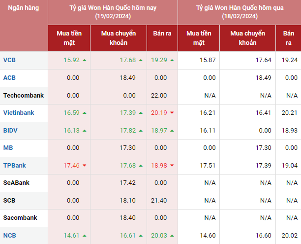 Tỷ giá Won Hàn Quốc hôm nay 19/2/2024: