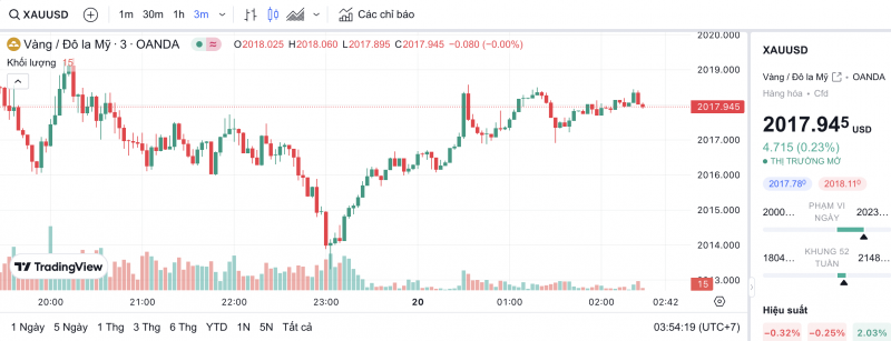 Giá vàng hôm nay 20/2/2024: Vàng