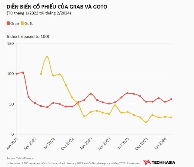 Grab sáp nhập công ty mẹ Gojek đáng sợ thế nào: Tạo ra 'quái vật' không ai có thể đánh bại, sẽ được mặc sức áp giá dịch vụ cho nhiều thị trường, là thương vụ không bao giờ nên xảy ra- Ảnh 1.