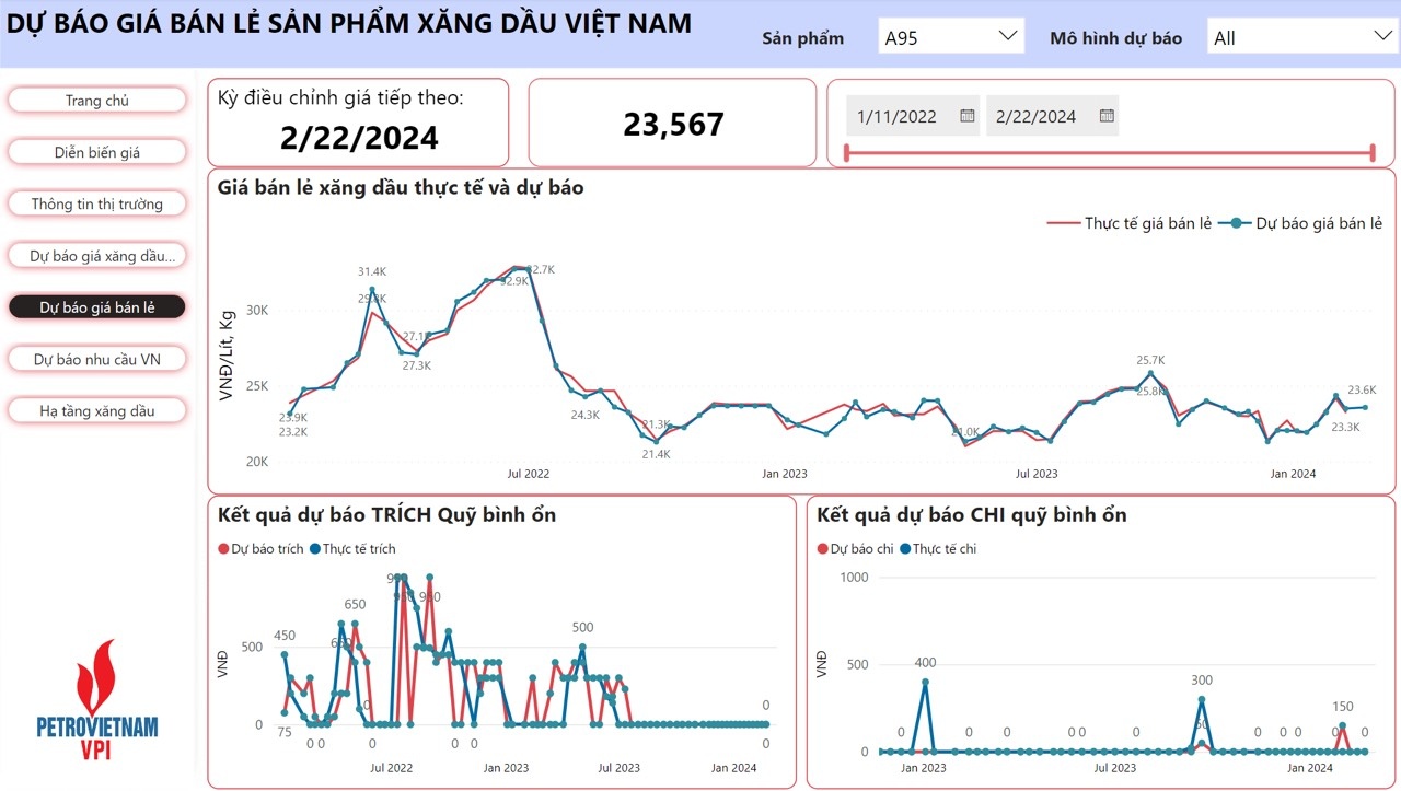 VPI dự báo giá xăng giảm trong kỳ điều hành 22/2/2024