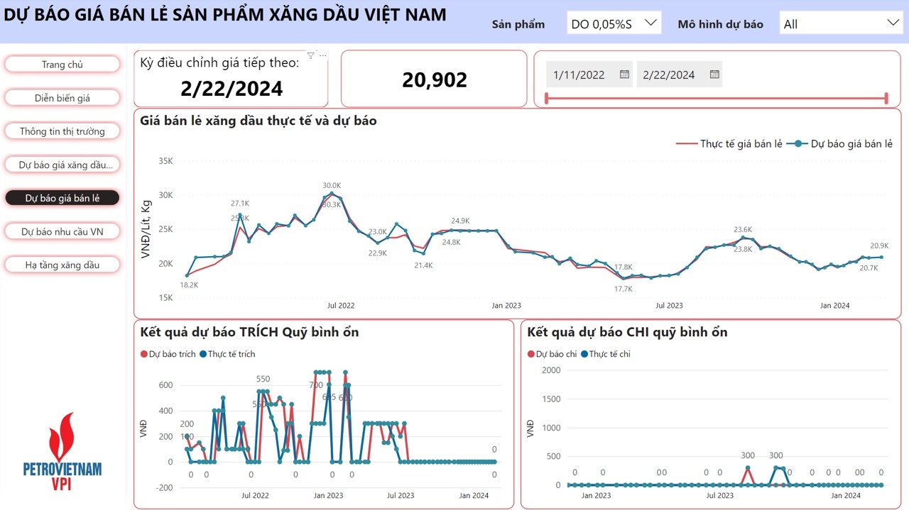 VPI dự báo giá xăng giảm trong kỳ điều hành 22/2/2024