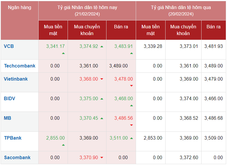 Tỷ giá Nhân dân tệ hôm nay 21/2/2024: Giá Nhân dân tệ tại ngân hàng Vietcombank, TPBank và chợ đen tăng