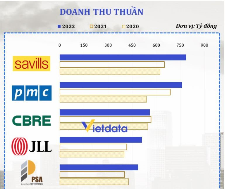 Savills, CBRE và JLL có doanh thu khủng ở thị trường Việt Nam nhưng lãi ròng lại kém một doanh nghiệp nội địa- Ảnh 2.