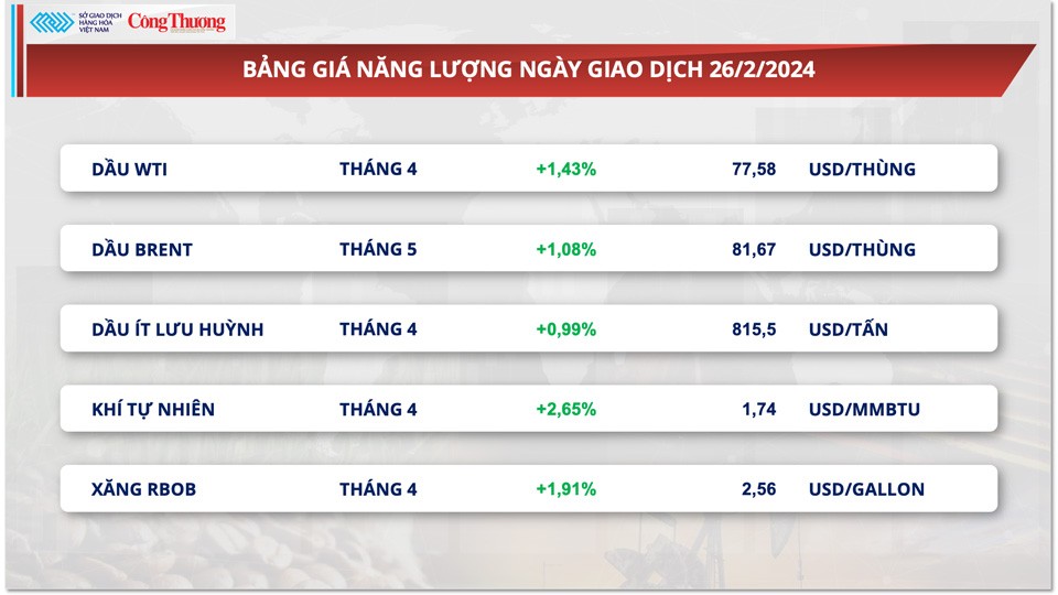 Thị trường hàng hóa hôm nay ngày 27/2: Năng lượng ‘kéo’ dòng tiền đầu tư quay về thị trường