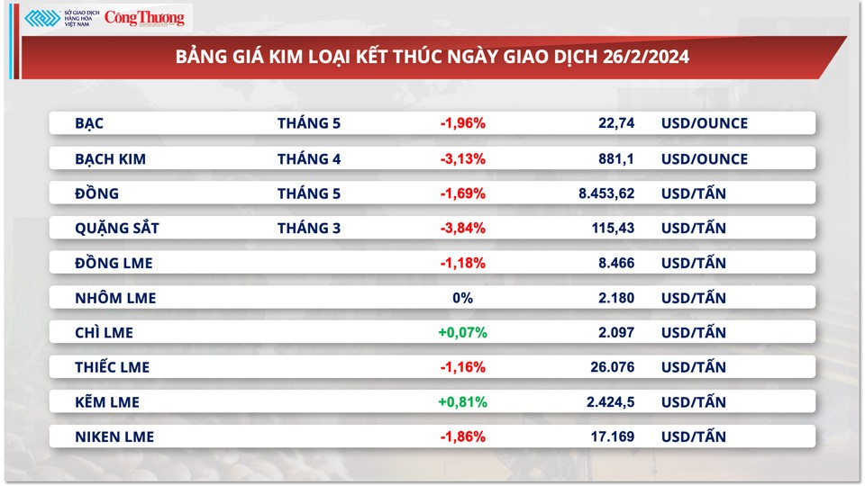 Thị trường hàng hóa hôm nay ngày 27/2: Năng lượng ‘kéo’ dòng tiền đầu tư quay về thị trường