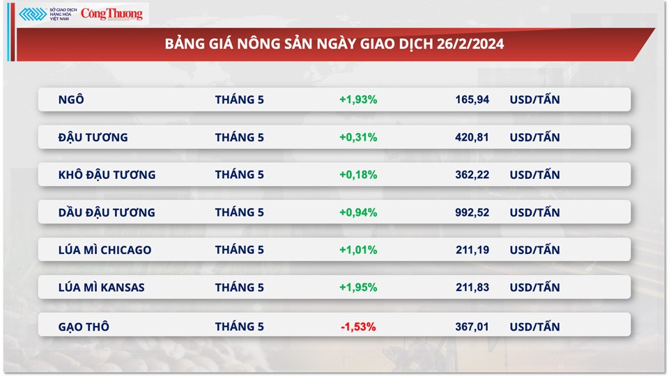 Thị trường hàng hóa hôm nay ngày 27/2: Năng lượng ‘kéo’ dòng tiền đầu tư quay về thị trường