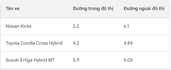 Số liệu Cục Đăng kiểm chỉ ra mẫu ô tô ăn xăng ít nhất VN hiện nay: Chỉ 2,2 lít/100km, ngang Honda Lead- Ảnh 2.