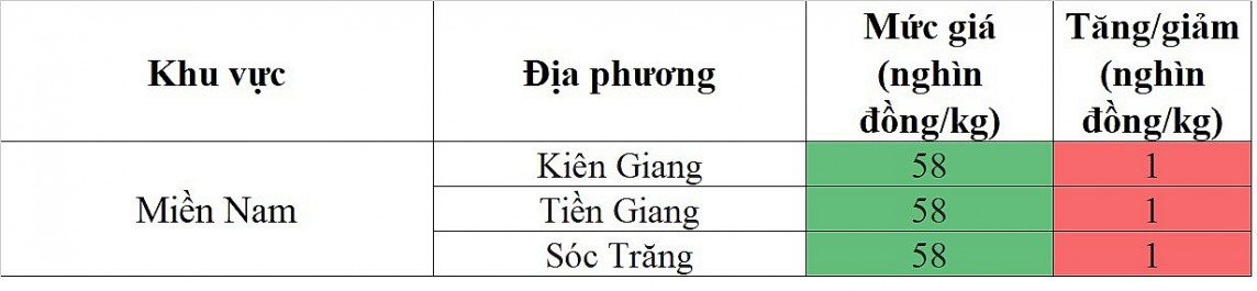 Biến động giá heo hơi