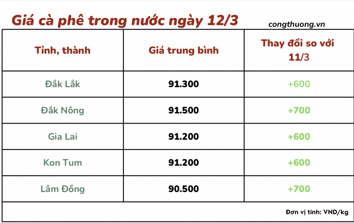 Giá cà phê 12/3, giá cà phê trong nước ngày 12/3/2024