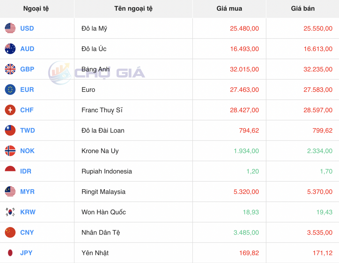 Tỷ giá USD hôm nay 18/3/2024: Đồng USD