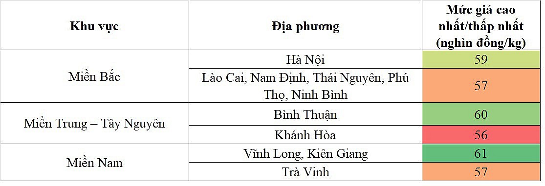 Biến động giá heo hơi