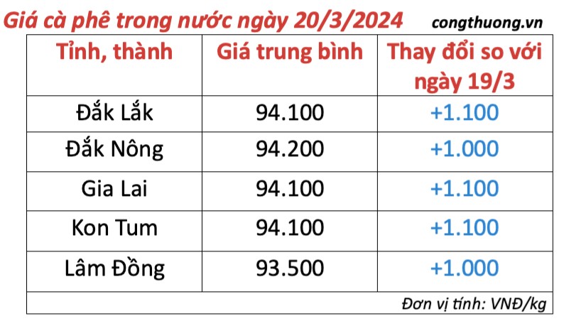 Giá cà phê hôm nay, 20/3/2024: Giá cà phê trong nước