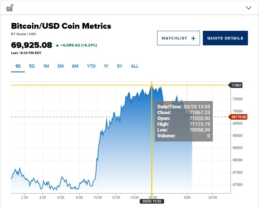 Khởi động tuần mới: Bitcoin tăng dựng đứng 7%, trở lại mốc 70.000 USD, nguyên nhân có thể từ FED?- Ảnh 2.