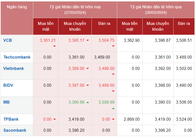 Tỷ giá Nhân dân tệ hôm nay 27/3/2024: