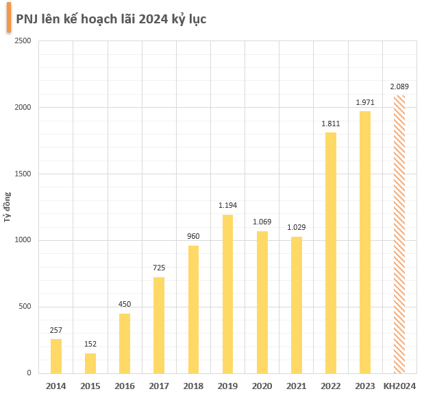 PNJ lên kế hoạch lãi sau thuế kỷ lục hơn 2.000 tỷ trong năm 2024 dù nhận định thị trường bán lẻ khó khăn- Ảnh 2.