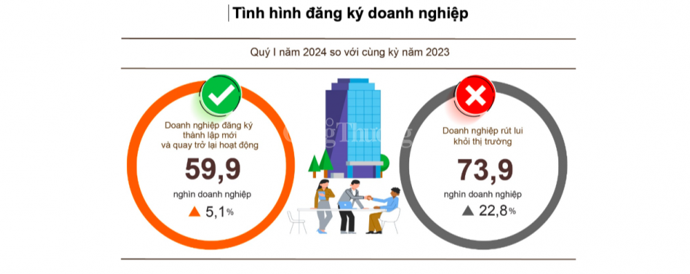 36,2 nghìn doanh nghiệp thành lập mới trong quý I/2024