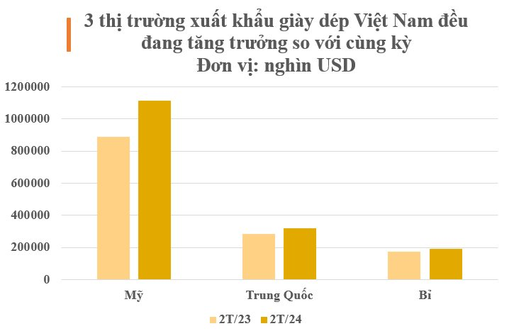 Một mặt hàng giúp Việt Nam trở thành á quân thế giới: Lên kệ tại 150 quốc gia, thu hơn 3 tỷ USD trong vòng 2 tháng- Ảnh 2.