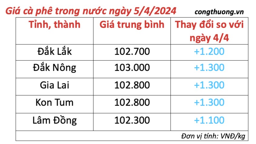 Giá cà phê hôm nay, 5/4/2024: Giá cà phê trong nước tiếp tục tăng mạnh