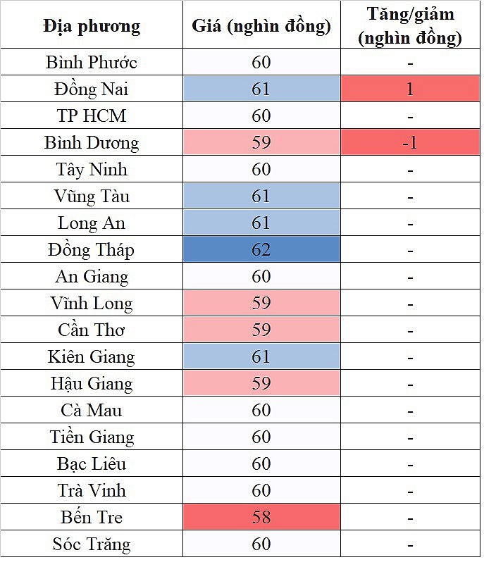 Giá heo hơi miền Nam hôm nay 11/4/2024 tăng/giảm trái chiều