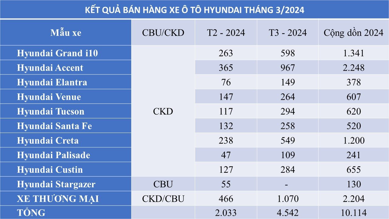 Hyundai bán xe nhiều gấp đôi tháng trước, chốt đơn 10.000 xe trong quý đầu năm, Accent thống trị doanh số- Ảnh 2.