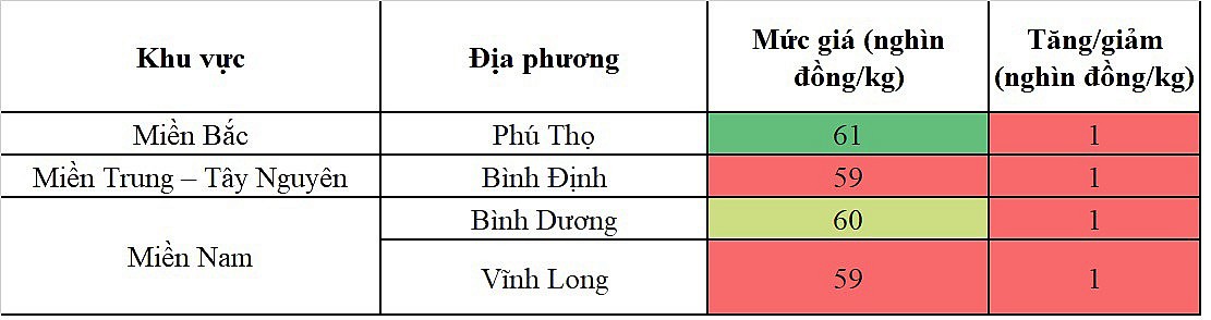 Biến động giá heo hơi