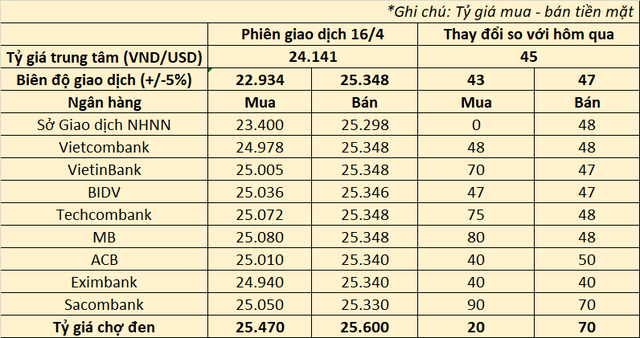 Sáng 16/4, giá USD ngân hàng tiếp tục tăng kịch trần dù NHNN nâng mạnh tỷ giá trung tâm- Ảnh 2.