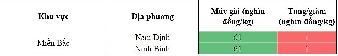 Biến động giá heo hơi