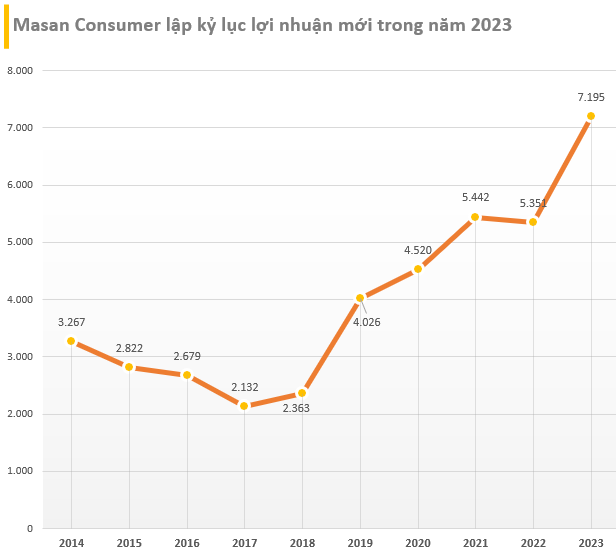 Đạt kỷ lục lợi nhuận, Masan Consumer (MCH) ‘chơi lớn’ trả cổ tức bằng tiền mặt tỷ lệ 100%, cao nhất 5 năm qua- Ảnh 2.