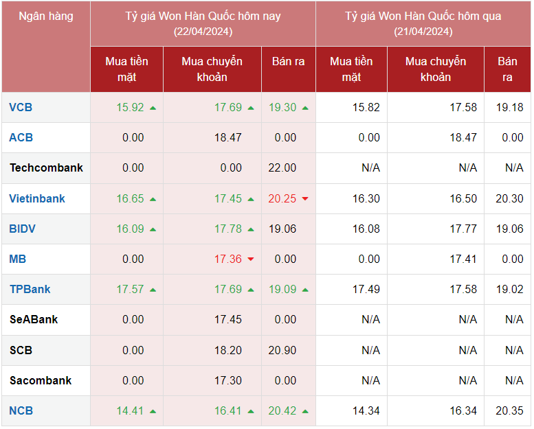 Tỷ giá Won hôm nay 22/4/2024: Giá Won
